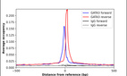 ChIP-Exo-Seq composite graph for Anti-GATA3 (AMAb91525, Lot MAB-03438) tested in MCF7 cells. Strand-specific reads (blue: forward, red: reverse) and IgG controls (black: forward, grey: reverse) are plotted against the distance from a composite set of reference binding sites. The antibody exhibits robust target enrichment compared to a non-specific IgG control and precisely reveals its structural organization around the binding site. Data generated by Prof. B. F. Pugh´s Lab at Cornell University.