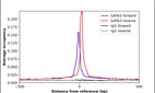 ChIP-Exo-Seq composite graph for Anti-GATA3 (AMAb91525, Lot MAB-03438) tested in MCF7 cells. Strand-specific reads (blue: forward, red: reverse) and IgG controls (black: forward, grey: reverse) are plotted against the distance from a composite set of reference binding sites. The antibody exhibits robust target enrichment compared to a non-specific IgG control and precisely reveals its structural organization around the binding site. Data generated by Prof. B. F. Pugh´s Lab at Cornell University.