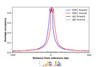 ChIP-Exo-Seq composite graph for Anti-ESR1 (HPA000450, Lot C74831) tested in MCF7 cells. Strand-specific reads (blue: forward, red: reverse) and IgG controls (black: forward, grey: reverse) are plotted against the distance from a composite set of reference binding sites. The antibody exhibits robust target enrichment compared to a non-specific IgG control and precisely reveals its structural organization around the binding site. Data generated by Prof. B. F. Pugh´s Lab at Cornell University.