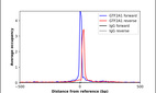 ChIP-Exo-Seq composite graph for Anti-GTF2A1 (HPA000869, Lot R00032) tested in K562 cells. Strand-specific reads (blue: forward, red: reverse) and IgG controls (black: forward, grey: reverse) are plotted against the distance from a composite set of reference binding sites. The antibody exhibits robust target enrichment compared to a non-specific IgG control and precisely reveals its structural organization around the binding site. Data generated by Prof. B. F. Pugh´s Lab at Cornell University.