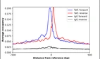 ChIP-Exo-Seq composite graph for Anti-TAF1 (HPA001075, Lot 000011962) tested in K562 cells. Strand-specific reads (blue: forward, red: reverse) and IgG controls (black: forward, grey: reverse) are plotted against the distance from a composite set of reference binding sites. The antibody exhibits robust target enrichment compared to a non-specific IgG control and precisely reveals its structural organization around the binding site. Data generated by Prof. B. F. Pugh´s Lab at Cornell University.