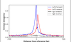 ChIP-Exo-Seq composite graph for Anti-LEF1 (HPA002087, Lot 000050271) tested in K562 cells. Strand-specific reads (blue: forward, red: reverse) and IgG controls (black: forward, grey: reverse) are plotted against the distance from a composite set of reference binding sites. The antibody exhibits robust target enrichment compared to a non-specific IgG control and precisely reveals its structural organization around the binding site. Data generated by Prof. B. F. Pugh´s Lab at Cornell University.