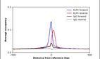 ChIP-Exo-Seq composite graph for Anti-KLF4 (HPA002926, Lot 000008245) tested in NCCIT cells. Strand-specific reads (blue: forward, red: reverse) and IgG controls (black: forward, grey: reverse) are plotted against the distance from a composite set of reference binding sites. The antibody exhibits robust target enrichment compared to a non-specific IgG control and precisely reveals its structural organization around the binding site. Data generated by Prof. B. F. Pugh´s Lab at Cornell University.