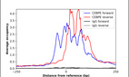 ChIP-Exo-Seq composite graph for Anti-CEBPE (HPA002928, Lot A113909) tested in K562 cells. Strand-specific reads (blue: forward, red: reverse) and IgG controls (black: forward, grey: reverse) are plotted against the distance from a composite set of reference binding sites. The antibody exhibits robust target enrichment compared to a non-specific IgG control and precisely reveals its structural organization around the binding site. Data generated by Prof. B. F. Pugh´s Lab at Cornell University.