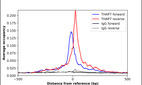 ChIP-Exo-Seq composite graph for Anti-THAP7 (HPA003083, Lot 000020675) tested in K562 cells. Strand-specific reads (blue: forward, red: reverse) and IgG controls (black: forward, grey: reverse) are plotted against the distance from a composite set of reference binding sites. The antibody exhibits robust target enrichment compared to a non-specific IgG control and precisely reveals its structural organization around the binding site. Data generated by Prof. B. F. Pugh´s Lab at Cornell University.