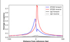 ChIP-Exo-Seq composite graph for Anti-EP300 (HPA003128, Lot A95516) tested in K562 cells. Strand-specific reads (blue: forward, red: reverse) and IgG controls (black: forward, grey: reverse) are plotted against the distance from a composite set of reference binding sites. The antibody exhibits robust target enrichment compared to a non-specific IgG control and precisely reveals its structural organization around the binding site. Data generated by Prof. B. F. Pugh´s Lab at Cornell University.