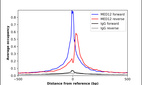 ChIP-Exo-Seq composite graph for Anti-MED12 (HPA003185, Lot A105729) tested in K562 cells. Strand-specific reads (blue: forward, red: reverse) and IgG controls (black: forward, grey: reverse) are plotted against the distance from a composite set of reference binding sites. The antibody exhibits robust target enrichment compared to a non-specific IgG control and precisely reveals its structural organization around the binding site. Data generated by Prof. B. F. Pugh´s Lab at Cornell University.