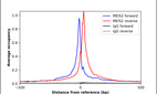 ChIP-Exo-Seq composite graph for Anti-MEIS2 (HPA003256, Lot A118643) tested in K562 cells. Strand-specific reads (blue: forward, red: reverse) and IgG controls (black: forward, grey: reverse) are plotted against the distance from a composite set of reference binding sites. The antibody exhibits robust target enrichment compared to a non-specific IgG control and precisely reveals its structural organization around the binding site. Data generated by Prof. B. F. Pugh´s Lab at Cornell University.
