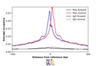 ChIP-Exo-Seq composite graph for Anti-MAX (HPA003474, Lot A115844) tested in K562 cells. Strand-specific reads (blue: forward, red: reverse) and IgG controls (black: forward, grey: reverse) are plotted against the distance from a composite set of reference binding sites. The antibody exhibits robust target enrichment compared to a non-specific IgG control and precisely reveals its structural organization around the binding site. Data generated by Prof. B. F. Pugh´s Lab at Cornell University.