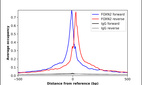 ChIP-Exo-Seq composite graph for Anti-FOXN2 (HPA003485, Lot A104984) tested in K562 cells. Strand-specific reads (blue: forward, red: reverse) and IgG controls (black: forward, grey: reverse) are plotted against the distance from a composite set of reference binding sites. The antibody exhibits robust target enrichment compared to a non-specific IgG control and precisely reveals its structural organization around the binding site. Data generated by Prof. B. F. Pugh´s Lab at Cornell University.