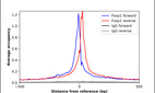 ChIP-Exo-Seq composite graph for Anti-FOXP1 (HPA003876, Lot 000044686) tested in K562 cells. Strand-specific reads (blue: forward, red: reverse) and IgG controls (black: forward, grey: reverse) are plotted against the distance from a composite set of reference binding sites. The antibody exhibits robust target enrichment compared to a non-specific IgG control and precisely reveals its structural organization around the binding site. Data generated by Prof. B. F. Pugh´s Lab at Cornell University.