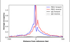ChIP-Exo-Seq composite graph for Anti-PBX1 (HPA003881, Lot A90031) tested in MCF7 cells. Strand-specific reads (blue: forward, red: reverse) and IgG controls (black: forward, grey: reverse) are plotted against the distance from a composite set of reference binding sites. The antibody exhibits robust target enrichment compared to a non-specific IgG control and precisely reveals its structural organization around the binding site. Data generated by Prof. B. F. Pugh´s Lab at Cornell University.