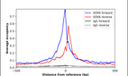 ChIP-Exo-Seq composite graph for Anti-SOX6 (HPA003908, Lot A37311) tested in K562 cells. Strand-specific reads (blue: forward, red: reverse) and IgG controls (black: forward, grey: reverse) are plotted against the distance from a composite set of reference binding sites. The antibody exhibits robust target enrichment compared to a non-specific IgG control and precisely reveals its structural organization around the binding site. Data generated by Prof. B. F. Pugh´s Lab at Cornell University.