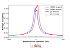 ChIP-Exo-Seq composite graph for Anti-HNF4A (HPA004712, Lot 000035854) tested in HepG2 cells. Strand-specific reads (blue: forward, red: reverse) and IgG controls (black: forward, grey: reverse) are plotted against the distance from a composite set of reference binding sites. The antibody exhibits robust target enrichment compared to a non-specific IgG control and precisely reveals its structural organization around the binding site. Data generated by Prof. B. F. Pugh´s Lab at Cornell University.