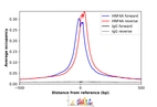 ChIP-Exo-Seq composite graph for Anti-HNF4A (HPA004712, Lot 000035854) tested in HepG2 cells. Strand-specific reads (blue: forward, red: reverse) and IgG controls (black: forward, grey: reverse) are plotted against the distance from a composite set of reference binding sites. The antibody exhibits robust target enrichment compared to a non-specific IgG control and precisely reveals its structural organization around the binding site. Data generated by Prof. B. F. Pugh´s Lab at Cornell University.