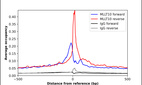 ChIP-Exo-Seq composite graph for Anti-MLLT10 (HPA005747, Lot A89803) tested in K562 cells. Strand-specific reads (blue: forward, red: reverse) and IgG controls (black: forward, grey: reverse) are plotted against the distance from a composite set of reference binding sites. The antibody exhibits robust target enrichment compared to a non-specific IgG control and precisely reveals its structural organization around the binding site. Data generated by Prof. B. F. Pugh´s Lab at Cornell University.