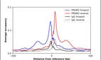 ChIP-Exo-Seq composite graph for Anti-PRDM2 (HPA005809, Lot 000017431) tested in K562 cells. Strand-specific reads (blue: forward, red: reverse) and IgG controls (black: forward, grey: reverse) are plotted against the distance from a composite set of reference binding sites. The antibody exhibits robust target enrichment compared to a non-specific IgG control and precisely reveals its structural organization around the binding site. Data generated by Prof. B. F. Pugh´s Lab at Cornell University.