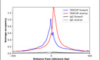 ChIP-Exo-Seq composite graph for Anti-TERF2IP (HPA006719, Lot A104906) tested in K562 cells. Strand-specific reads (blue: forward, red: reverse) and IgG controls (black: forward, grey: reverse) are plotted against the distance from a composite set of reference binding sites. The antibody exhibits robust target enrichment compared to a non-specific IgG control and precisely reveals its structural organization around the binding site. Data generated by Prof. B. F. Pugh´s Lab at Cornell University.