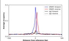 ChIP-Exo-Seq composite graph for Anti-DRAP1 (HPA006790, Lot R01008) tested in K562 cells. Strand-specific reads (blue: forward, red: reverse) and IgG controls (black: forward, grey: reverse) are plotted against the distance from a composite set of reference binding sites. The antibody exhibits robust target enrichment compared to a non-specific IgG control and precisely reveals its structural organization around the binding site. Data generated by Prof. B. F. Pugh´s Lab at Cornell University.