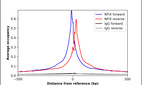 ChIP-Exo-Seq composite graph for Anti-NFIX (HPA007533, Lot 000050733) tested in K562 cells. Strand-specific reads (blue: forward, red: reverse) and IgG controls (black: forward, grey: reverse) are plotted against the distance from a composite set of reference binding sites. The antibody exhibits robust target enrichment compared to a non-specific IgG control and precisely reveals its structural organization around the binding site. Data generated by Prof. B. F. Pugh´s Lab at Cornell University.