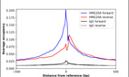 ChIP-Exo-Seq composite graph for Anti-HMG20A (HPA008126, Lot A96478) tested in K562 cells. Strand-specific reads (blue: forward, red: reverse) and IgG controls (black: forward, grey: reverse) are plotted against the distance from a composite set of reference binding sites. The antibody exhibits robust target enrichment compared to a non-specific IgG control and precisely reveals its structural organization around the binding site. Data generated by Prof. B. F. Pugh´s Lab at Cornell University.