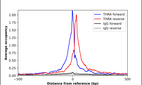 ChIP-Exo-Seq composite graph for Anti-THRA (HPA009654, Lot A104552) tested in K562 cells. Strand-specific reads (blue: forward, red: reverse) and IgG controls (black: forward, grey: reverse) are plotted against the distance from a composite set of reference binding sites. The antibody exhibits robust target enrichment compared to a non-specific IgG control and precisely reveals its structural organization around the binding site. Data generated by Prof. B. F. Pugh´s Lab at Cornell University.