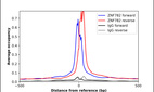 ChIP-Exo-Seq composite graph for Anti-ZNF782 (HPA011013, Lot R03286) tested in K562 cells. Strand-specific reads (blue: forward, red: reverse) and IgG controls (black: forward, grey: reverse) are plotted against the distance from a composite set of reference binding sites. The antibody exhibits robust target enrichment compared to a non-specific IgG control and precisely reveals its structural organization around the binding site. Data generated by Prof. B. F. Pugh´s Lab at Cornell University.