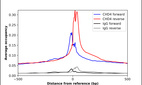 ChIP-Exo-Seq composite graph for Anti-CHD4 (HPA012008, Lot 000018062) tested in K562 cells. Strand-specific reads (blue: forward, red: reverse) and IgG controls (black: forward, grey: reverse) are plotted against the distance from a composite set of reference binding sites. The antibody exhibits robust target enrichment compared to a non-specific IgG control and precisely reveals its structural organization around the binding site. Data generated by Prof. B. F. Pugh´s Lab at Cornell University.