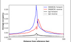 ChIP-Exo-Seq composite graph for Anti-SMARCB1 (HPA019127, Lot 000000608) tested in K562 cells. Strand-specific reads (blue: forward, red: reverse) and IgG controls (black: forward, grey: reverse) are plotted against the distance from a composite set of reference binding sites. The antibody exhibits robust target enrichment compared to a non-specific IgG control and precisely reveals its structural organization around the binding site. Data generated by Prof. B. F. Pugh´s Lab at Cornell University.