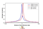 ChIP-Exo-Seq composite graph for Anti-CREB1 (HPA019150, Lot 000012256) tested in K562 cells. Strand-specific reads (blue: forward, red: reverse) and IgG controls (black: forward, grey: reverse) are plotted against the distance from a composite set of reference binding sites. The antibody exhibits robust target enrichment compared to a non-specific IgG control and precisely reveals its structural organization around the binding site. Data generated by Prof. B. F. Pugh´s Lab at Cornell University.