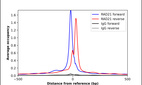 ChIP-Exo-Seq composite graph for Anti-RAD21 (HPA020044, Lot R10566) tested in K562 cells. Strand-specific reads (blue: forward, red: reverse) and IgG controls (black: forward, grey: reverse) are plotted against the distance from a composite set of reference binding sites. The antibody exhibits robust target enrichment compared to a non-specific IgG control and precisely reveals its structural organization around the binding site. Data generated by Prof. B. F. Pugh´s Lab at Cornell University.