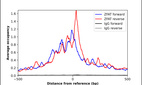ChIP-Exo-Seq composite graph for Anti-ZFAT (HPA020989, Lot R09792) tested in K562 cells. Strand-specific reads (blue: forward, red: reverse) and IgG controls (black: forward, grey: reverse) are plotted against the distance from a composite set of reference binding sites. The antibody exhibits robust target enrichment compared to a non-specific IgG control and precisely reveals its structural organization around the binding site. Data generated by Prof. B. F. Pugh´s Lab at Cornell University.