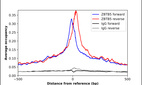 ChIP-Exo-Seq composite graph for Anti-ZBTB5 (HPA021521, Lot 000048266) tested in K562 cells. Strand-specific reads (blue: forward, red: reverse) and IgG controls (black: forward, grey: reverse) are plotted against the distance from a composite set of reference binding sites. The antibody exhibits robust target enrichment compared to a non-specific IgG control and precisely reveals its structural organization around the binding site. Data generated by Prof. B. F. Pugh´s Lab at Cornell University.