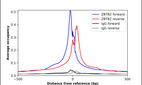 ChIP-Exo-Seq composite graph for Anti-ZBTB2 (HPA023487, Lot R10722) tested in K562 cells. Strand-specific reads (blue: forward, red: reverse) and IgG controls (black: forward, grey: reverse) are plotted against the distance from a composite set of reference binding sites. The antibody exhibits robust target enrichment compared to a non-specific IgG control and precisely reveals its structural organization around the binding site. Data generated by Prof. B. F. Pugh´s Lab at Cornell University.