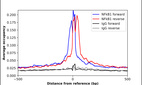 ChIP-Exo-Seq composite graph for Anti-NFKB1 (HPA027305, Lot 000014987) tested in K562 cells. Strand-specific reads (blue: forward, red: reverse) and IgG controls (black: forward, grey: reverse) are plotted against the distance from a composite set of reference binding sites. The antibody exhibits robust target enrichment compared to a non-specific IgG control and precisely reveals its structural organization around the binding site. Data generated by Prof. B. F. Pugh´s Lab at Cornell University.