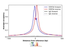 ChIP-Exo-Seq composite graph for Anti-STAT5A (HPA027873, Lot 000003769) tested in K562 cells. Strand-specific reads (blue: forward, red: reverse) and IgG controls (black: forward, grey: reverse) are plotted against the distance from a composite set of reference binding sites. The antibody exhibits robust target enrichment compared to a non-specific IgG control and precisely reveals its structural organization around the binding site. Data generated by Prof. B. F. Pugh´s Lab at Cornell University.