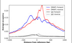 ChIP-Exo-Seq composite graph for Anti-DMAP1 (HPA028419, Lot R27292) tested in K562 cells. Strand-specific reads (blue: forward, red: reverse) and IgG controls (black: forward, grey: reverse) are plotted against the distance from a composite set of reference binding sites. The antibody exhibits robust target enrichment compared to a non-specific IgG control and precisely reveals its structural organization around the binding site. Data generated by Prof. B. F. Pugh´s Lab at Cornell University.