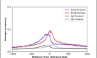 ChIP-Exo-Seq composite graph for Anti-ELK4 (HPA028863, Lot A97071) tested in K562 cells. Strand-specific reads (blue: forward, red: reverse) and IgG controls (black: forward, grey: reverse) are plotted against the distance from a composite set of reference binding sites. The antibody exhibits robust target enrichment compared to a non-specific IgG control and precisely reveals its structural organization around the binding site. Data generated by Prof. B. F. Pugh´s Lab at Cornell University.