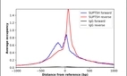 ChIP-Exo-Seq composite graph for Anti-SUPT5H (HPA029273, Lot 000012280) tested in K562 cells. Strand-specific reads (blue: forward, red: reverse) and IgG controls (black: forward, grey: reverse) are plotted against the distance from a composite set of reference binding sites. The antibody exhibits robust target enrichment compared to a non-specific IgG control and precisely reveals its structural organization around the binding site. Data generated by Prof. B. F. Pugh´s Lab at Cornell University.
