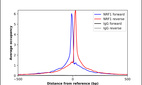 ChIP-Exo-Seq composite graph for Anti-NRF1 (HPA029329, Lot A118486) tested in K562 cells. Strand-specific reads (blue: forward, red: reverse) and IgG controls (black: forward, grey: reverse) are plotted against the distance from a composite set of reference binding sites. The antibody exhibits robust target enrichment compared to a non-specific IgG control and precisely reveals its structural organization around the binding site. Data generated by Prof. B. F. Pugh´s Lab at Cornell University.