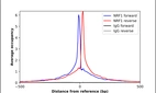 ChIP-Exo-Seq composite graph for Anti-NRF1 (HPA029329, Lot A118486) tested in K562 cells. Strand-specific reads (blue: forward, red: reverse) and IgG controls (black: forward, grey: reverse) are plotted against the distance from a composite set of reference binding sites. The antibody exhibits robust target enrichment compared to a non-specific IgG control and precisely reveals its structural organization around the binding site. Data generated by Prof. B. F. Pugh´s Lab at Cornell University.