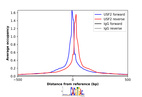 ChIP-Exo-Seq composite graph for Anti-USF2 (HPA029764, Lot 000008436) tested in K562 cells. Strand-specific reads (blue: forward, red: reverse) and IgG controls (black: forward, grey: reverse) are plotted against the distance from a composite set of reference binding sites. The antibody exhibits robust target enrichment compared to a non-specific IgG control and precisely reveals its structural organization around the binding site. Data generated by Prof. B. F. Pugh´s Lab at Cornell University.