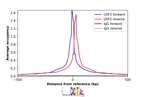 ChIP-Exo-Seq composite graph for Anti-USF2 (HPA029764, Lot 000008436) tested in K562 cells. Strand-specific reads (blue: forward, red: reverse) and IgG controls (black: forward, grey: reverse) are plotted against the distance from a composite set of reference binding sites. The antibody exhibits robust target enrichment compared to a non-specific IgG control and precisely reveals its structural organization around the binding site. Data generated by Prof. B. F. Pugh´s Lab at Cornell University.