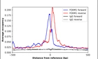 ChIP-Exo-Seq composite graph for Anti-FOXM1 (HPA029974, Lot C115795) tested in K562 cells. Strand-specific reads (blue: forward, red: reverse) and IgG controls (black: forward, grey: reverse) are plotted against the distance from a composite set of reference binding sites. The antibody exhibits robust target enrichment compared to a non-specific IgG control and precisely reveals its structural organization around the binding site. Data generated by Prof. B. F. Pugh´s Lab at Cornell University.