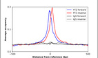 ChIP-Exo-Seq composite graph for Anti-YY2 (HPA030335, Lot R31037) tested in K562 cells. Strand-specific reads (blue: forward, red: reverse) and IgG controls (black: forward, grey: reverse) are plotted against the distance from a composite set of reference binding sites. The antibody exhibits robust target enrichment compared to a non-specific IgG control and precisely reveals its structural organization around the binding site. Data generated by Prof. B. F. Pugh´s Lab at Cornell University.