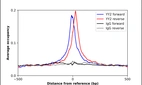 ChIP-Exo-Seq composite graph for Anti-YY2 (HPA030335, Lot R31037) tested in K562 cells. Strand-specific reads (blue: forward, red: reverse) and IgG controls (black: forward, grey: reverse) are plotted against the distance from a composite set of reference binding sites. The antibody exhibits robust target enrichment compared to a non-specific IgG control and precisely reveals its structural organization around the binding site. Data generated by Prof. B. F. Pugh´s Lab at Cornell University.