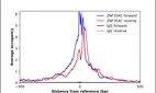ChIP-Exo-Seq composite graph for Anti-ZNF354C (HPA030904, Lot 000013397) tested in K562 cells. Strand-specific reads (blue: forward, red: reverse) and IgG controls (black: forward, grey: reverse) are plotted against the distance from a composite set of reference binding sites. The antibody exhibits robust target enrichment compared to a non-specific IgG control and precisely reveals its structural organization around the binding site. Data generated by Prof. B. F. Pugh´s Lab at Cornell University.