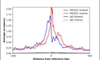 ChIP-Exo-Seq composite graph for Anti-POLR1C (HPA031010, Lot R32127) tested in K562 cells. Strand-specific reads (blue: forward, red: reverse) and IgG controls (black: forward, grey: reverse) are plotted against the distance from a composite set of reference binding sites. The antibody exhibits robust target enrichment compared to a non-specific IgG control and precisely reveals its structural organization around the binding site. Data generated by Prof. B. F. Pugh´s Lab at Cornell University.