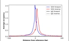 ChIP-Exo-Seq composite graph for Anti-SIX4 (HPA031794, Lot 000016082) tested in K562 cells. Strand-specific reads (blue: forward, red: reverse) and IgG controls (black: forward, grey: reverse) are plotted against the distance from a composite set of reference binding sites. The antibody exhibits robust target enrichment compared to a non-specific IgG control and precisely reveals its structural organization around the binding site. Data generated by Prof. B. F. Pugh´s Lab at Cornell University.