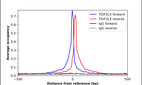 ChIP-Exo-Seq composite graph for Anti-TGIF2LX (HPA034543, Lot R32128) tested in K562 cells. Strand-specific reads (blue: forward, red: reverse) and IgG controls (black: forward, grey: reverse) are plotted against the distance from a composite set of reference binding sites. The antibody exhibits robust target enrichment compared to a non-specific IgG control and precisely reveals its structural organization around the binding site. Data generated by Prof. B. F. Pugh´s Lab at Cornell University.